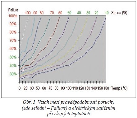 Obr. 1 Vztah mezi pravděpodobností poruchy (zde selhání – Failure) a elektrickým zatížením při různých teplotách